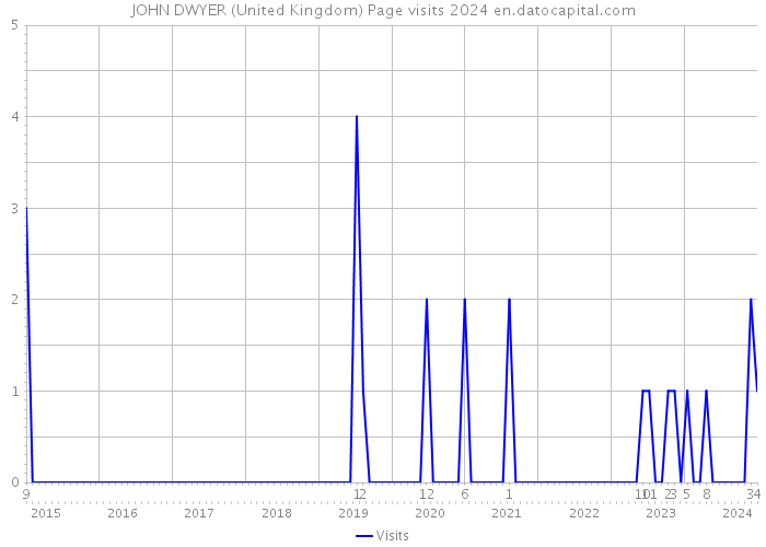 JOHN DWYER (United Kingdom) Page visits 2024 