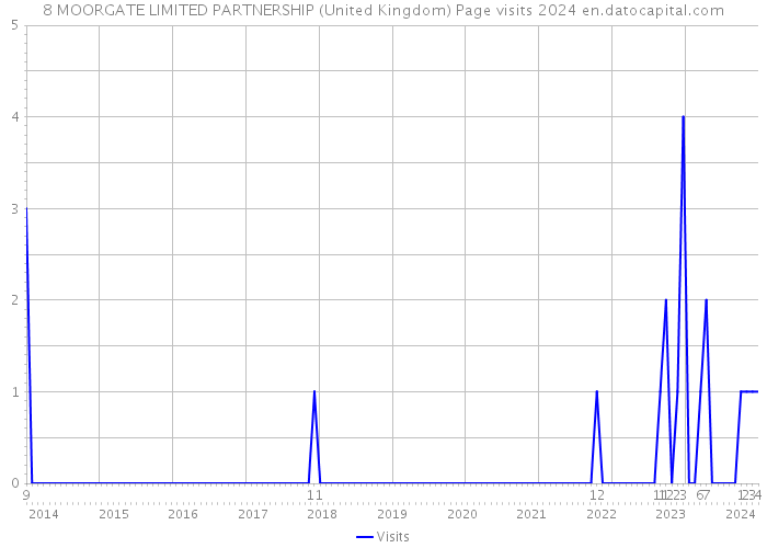 8 MOORGATE LIMITED PARTNERSHIP (United Kingdom) Page visits 2024 