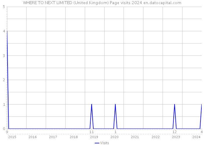 WHERE TO NEXT LIMITED (United Kingdom) Page visits 2024 