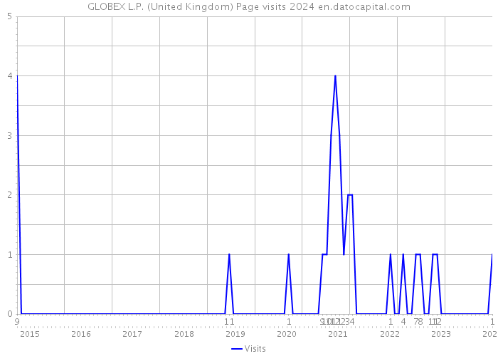 GLOBEX L.P. (United Kingdom) Page visits 2024 