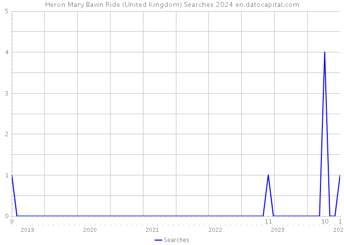 Heron Mary Bavin Ride (United Kingdom) Searches 2024 