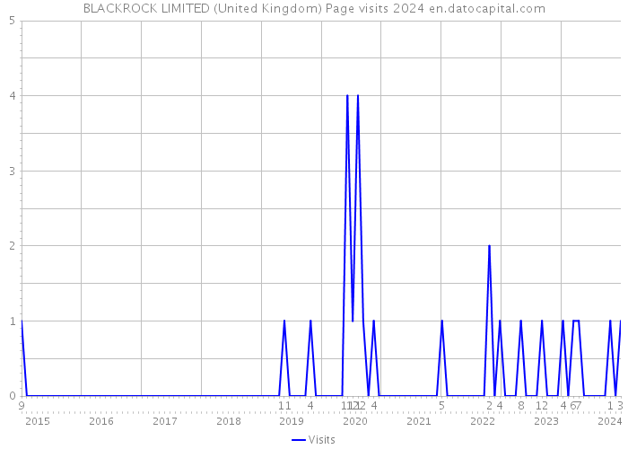 BLACKROCK LIMITED (United Kingdom) Page visits 2024 