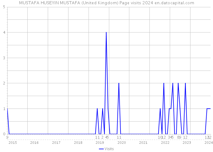MUSTAFA HUSEYIN MUSTAFA (United Kingdom) Page visits 2024 