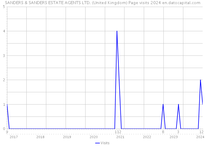 SANDERS & SANDERS ESTATE AGENTS LTD. (United Kingdom) Page visits 2024 