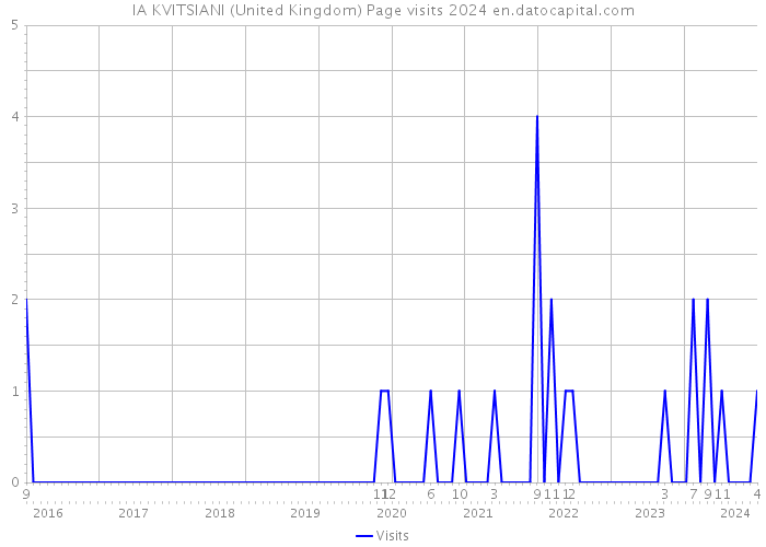 IA KVITSIANI (United Kingdom) Page visits 2024 