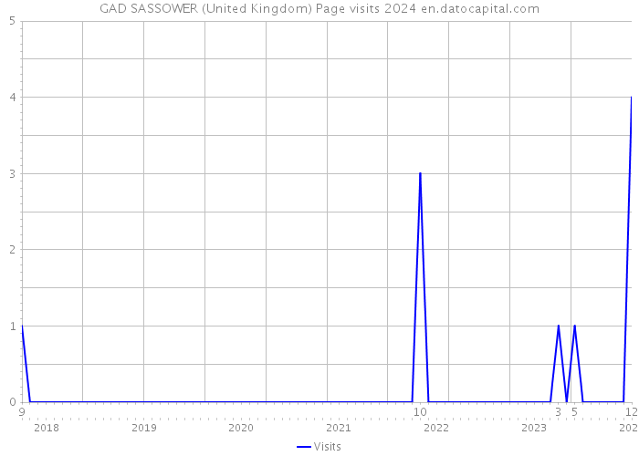 GAD SASSOWER (United Kingdom) Page visits 2024 