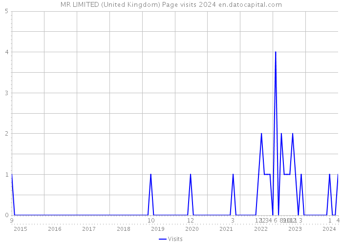 MR LIMITED (United Kingdom) Page visits 2024 