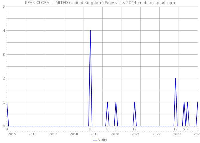 PEAK GLOBAL LIMITED (United Kingdom) Page visits 2024 