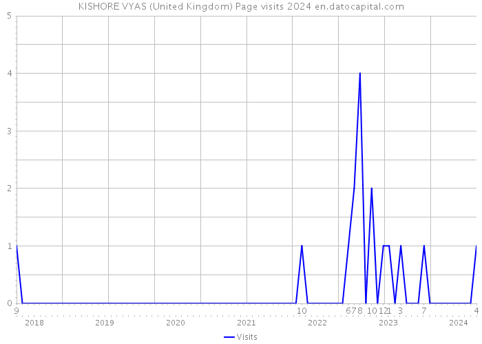 KISHORE VYAS (United Kingdom) Page visits 2024 