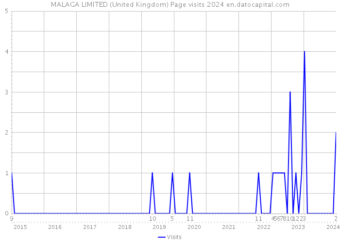 MALAGA LIMITED (United Kingdom) Page visits 2024 