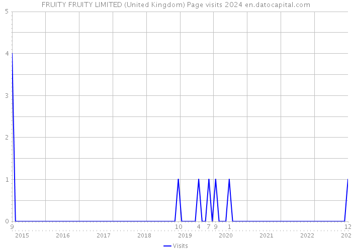 FRUITY FRUITY LIMITED (United Kingdom) Page visits 2024 