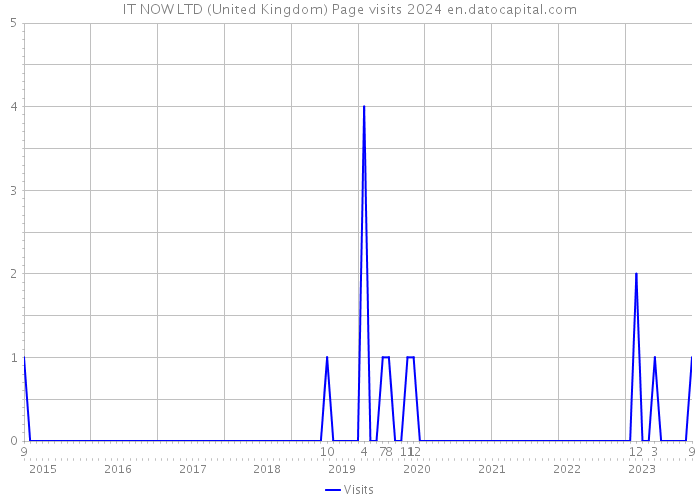 IT NOW LTD (United Kingdom) Page visits 2024 