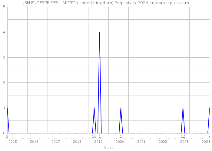JSH ENTERPRISES LIMITED (United Kingdom) Page visits 2024 