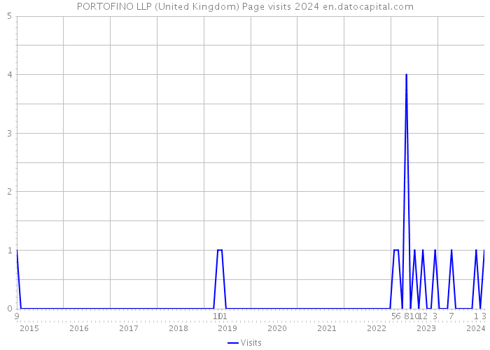 PORTOFINO LLP (United Kingdom) Page visits 2024 