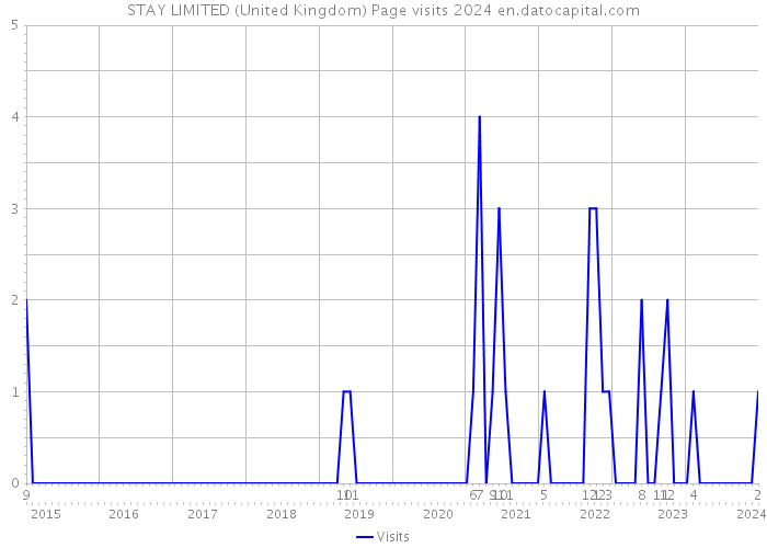 STAY LIMITED (United Kingdom) Page visits 2024 