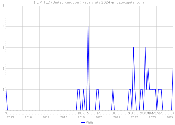+ 1 LIMITED (United Kingdom) Page visits 2024 