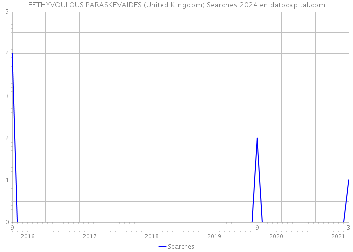 EFTHYVOULOUS PARASKEVAIDES (United Kingdom) Searches 2024 