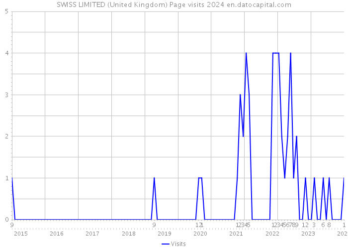 SWISS LIMITED (United Kingdom) Page visits 2024 