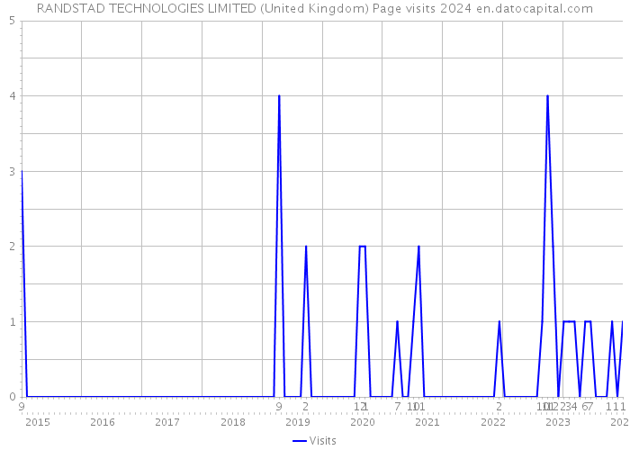 RANDSTAD TECHNOLOGIES LIMITED (United Kingdom) Page visits 2024 