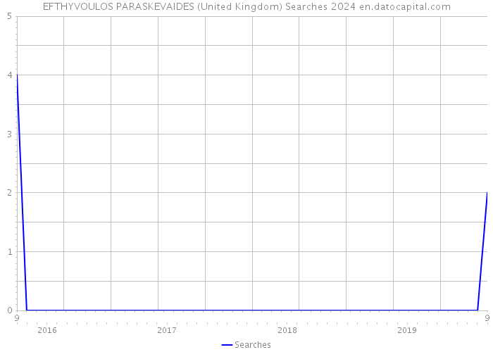 EFTHYVOULOS PARASKEVAIDES (United Kingdom) Searches 2024 