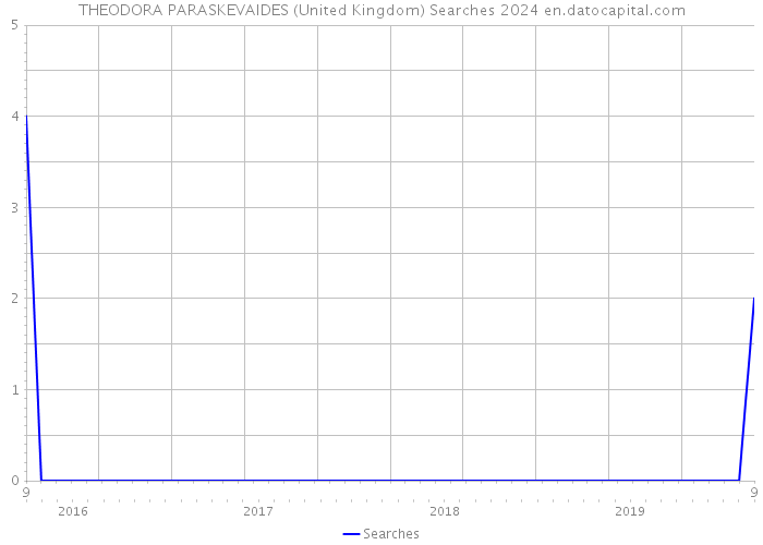 THEODORA PARASKEVAIDES (United Kingdom) Searches 2024 