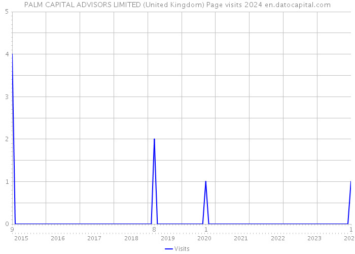 PALM CAPITAL ADVISORS LIMITED (United Kingdom) Page visits 2024 