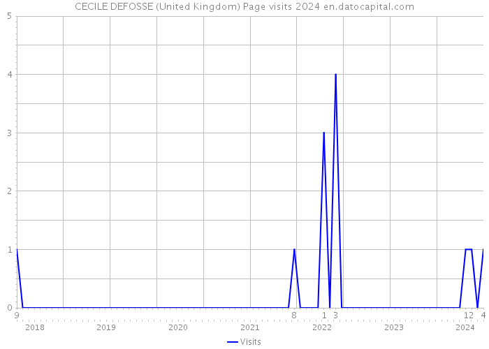 CECILE DEFOSSE (United Kingdom) Page visits 2024 