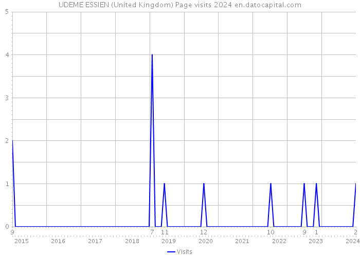 UDEME ESSIEN (United Kingdom) Page visits 2024 