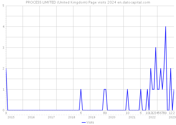 PROCESS LIMITED (United Kingdom) Page visits 2024 