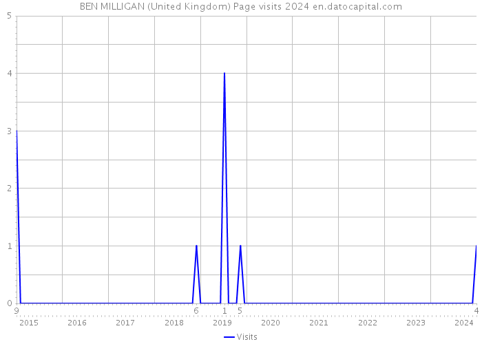 BEN MILLIGAN (United Kingdom) Page visits 2024 