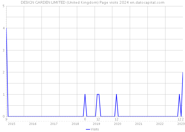 DESIGN GARDEN LIMITED (United Kingdom) Page visits 2024 