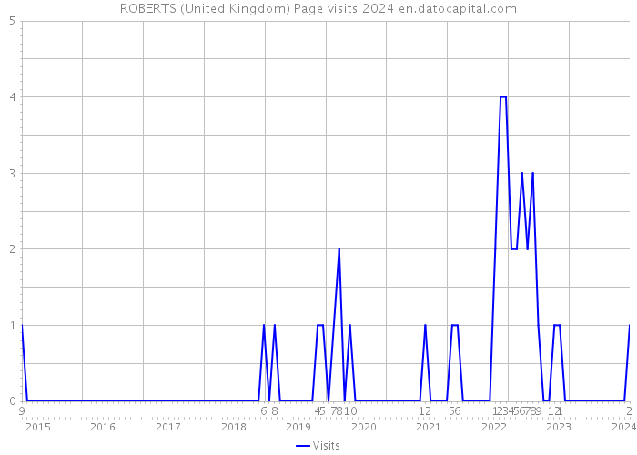 ROBERTS (United Kingdom) Page visits 2024 