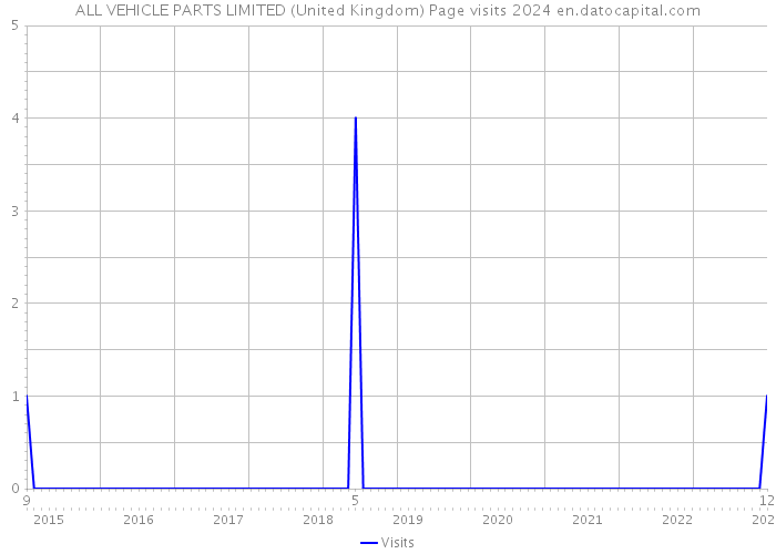 ALL VEHICLE PARTS LIMITED (United Kingdom) Page visits 2024 