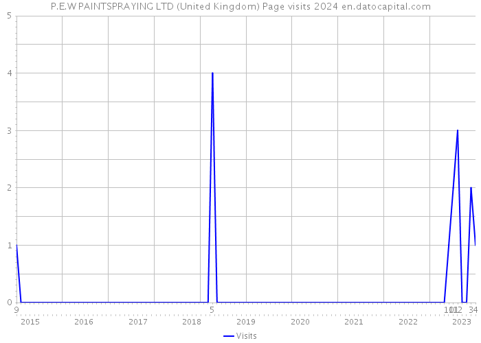 P.E.W PAINTSPRAYING LTD (United Kingdom) Page visits 2024 
