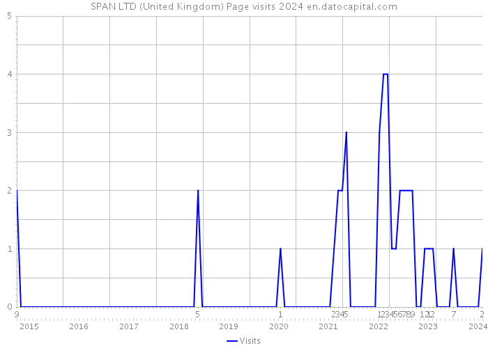 SPAN LTD (United Kingdom) Page visits 2024 