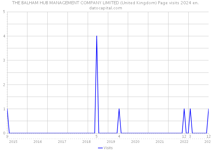 THE BALHAM HUB MANAGEMENT COMPANY LIMITED (United Kingdom) Page visits 2024 