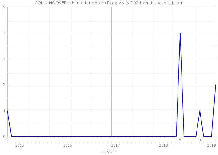 COLIN HOOKER (United Kingdom) Page visits 2024 