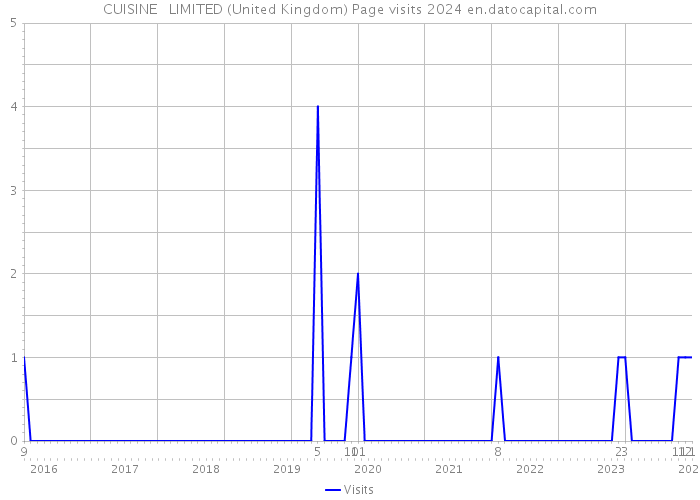 CUISINE + LIMITED (United Kingdom) Page visits 2024 