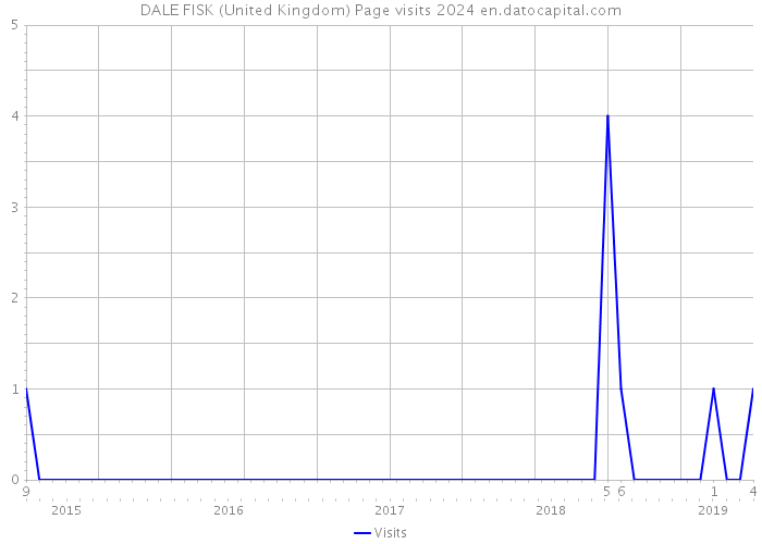 DALE FISK (United Kingdom) Page visits 2024 
