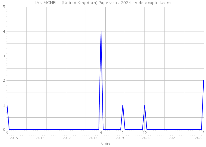 IAN MCNEILL (United Kingdom) Page visits 2024 