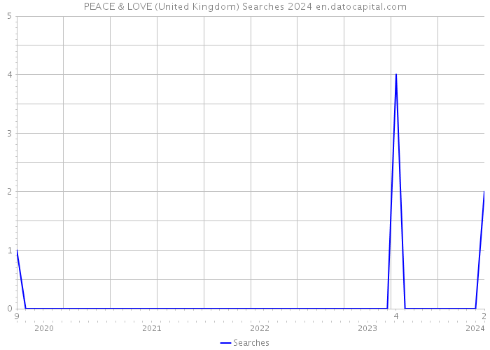 PEACE & LOVE (United Kingdom) Searches 2024 