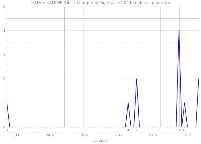 NADAV KANDER (United Kingdom) Page visits 2024 