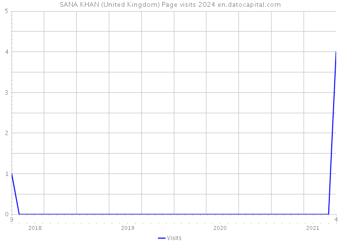 SANA KHAN (United Kingdom) Page visits 2024 