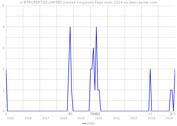 K B PROPERTIES LIMITED (United Kingdom) Page visits 2024 