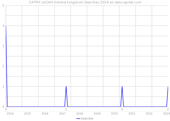CATHY LAGAN (United Kingdom) Searches 2024 