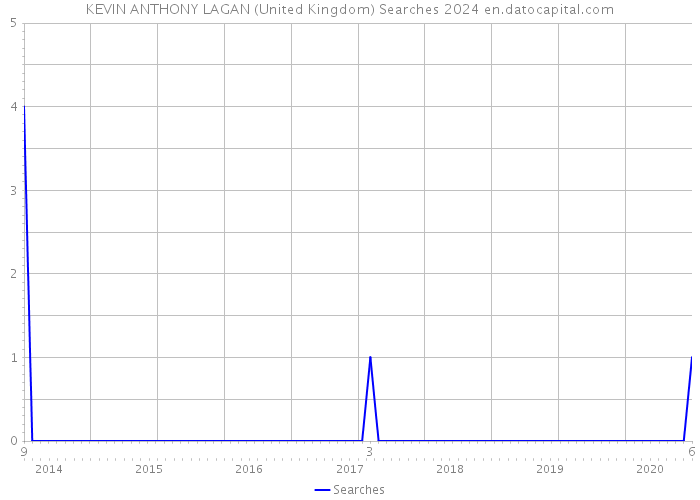 KEVIN ANTHONY LAGAN (United Kingdom) Searches 2024 