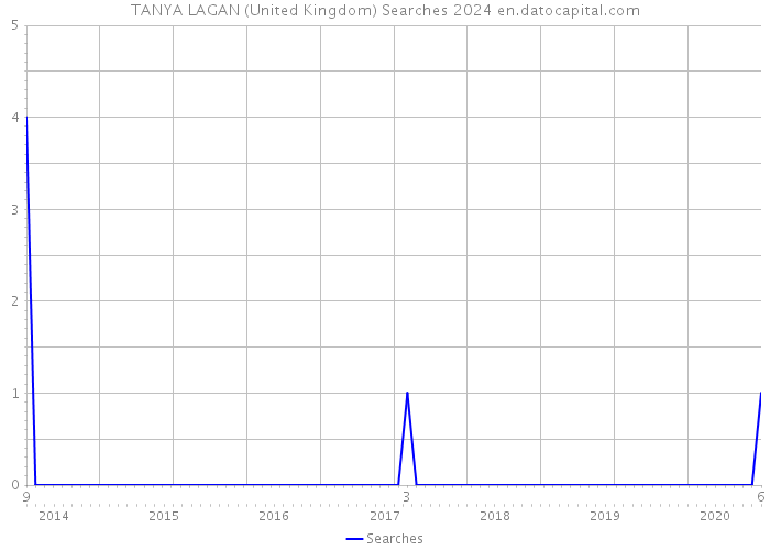 TANYA LAGAN (United Kingdom) Searches 2024 