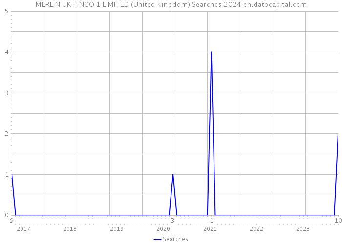 MERLIN UK FINCO 1 LIMITED (United Kingdom) Searches 2024 