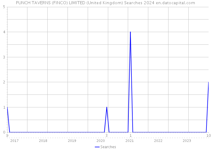 PUNCH TAVERNS (FINCO) LIMITED (United Kingdom) Searches 2024 