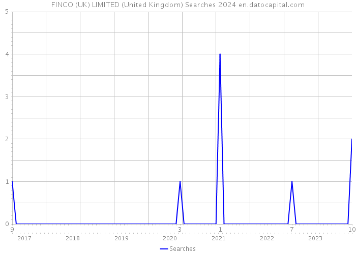 FINCO (UK) LIMITED (United Kingdom) Searches 2024 